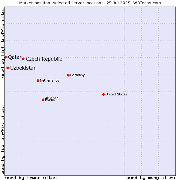 Market position of Czech Republic vs. Uzbekistan vs. Qatar