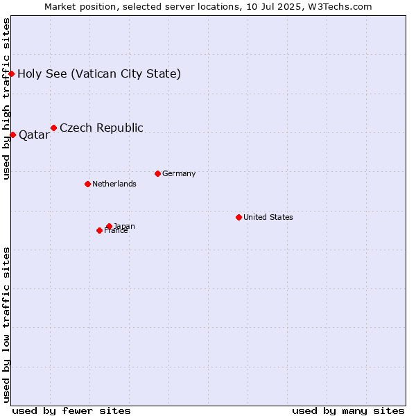 Market position of Czech Republic vs. Qatar vs. Holy See (Vatican City State)