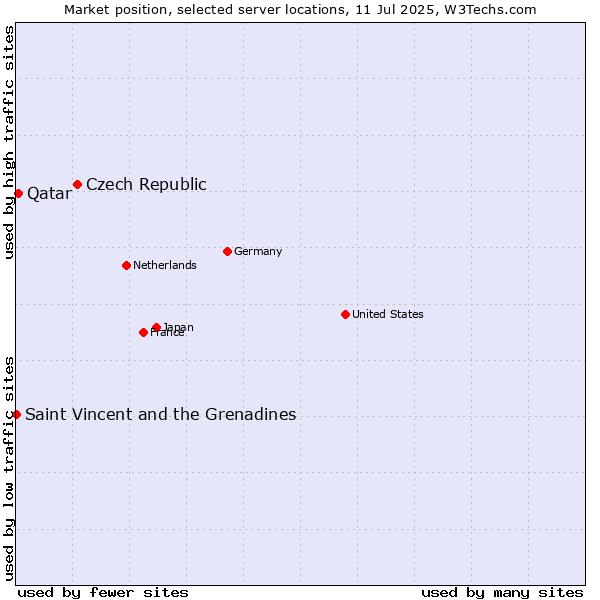 Market position of Czech Republic vs. Qatar vs. Saint Vincent and the Grenadines