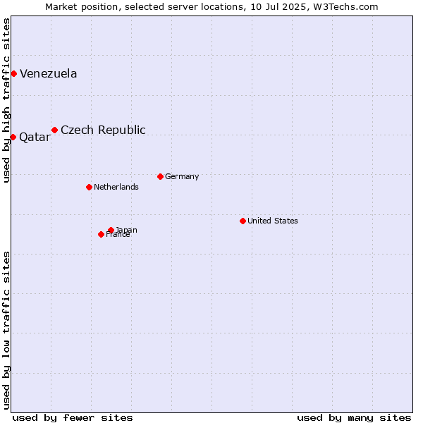 Market position of Czech Republic vs. Venezuela vs. Qatar