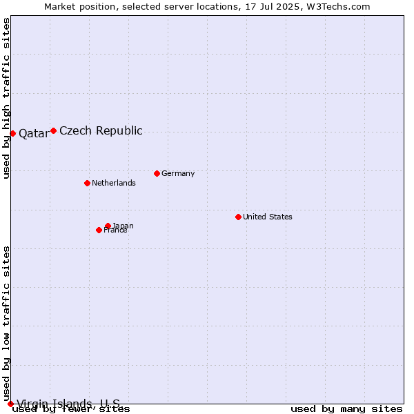 Market position of Czech Republic vs. Qatar vs. Virgin Islands, U.S.