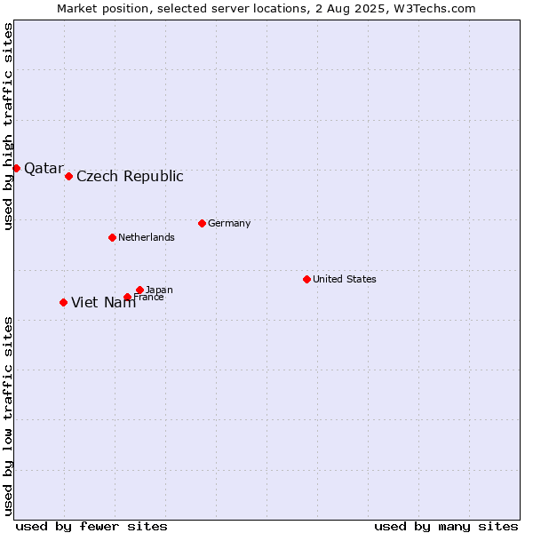 Market position of Czech Republic vs. Viet Nam vs. Qatar