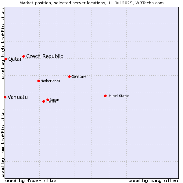 Market position of Czech Republic vs. Qatar vs. Vanuatu