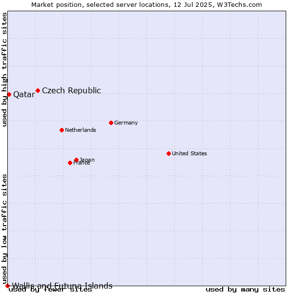 Market position of Czech Republic vs. Qatar vs. Wallis and Futuna Islands
