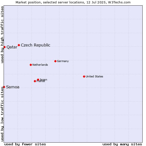 Market position of Czech Republic vs. Qatar vs. Samoa