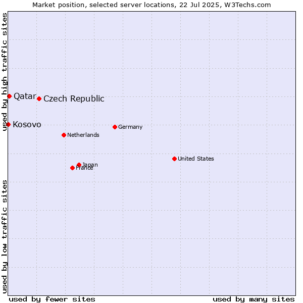 Market position of Czech Republic vs. Qatar vs. Kosovo