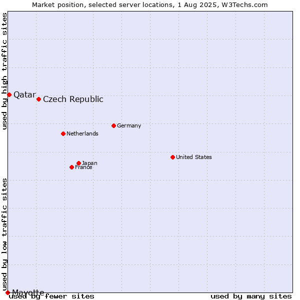 Market position of Czech Republic vs. Qatar vs. Mayotte