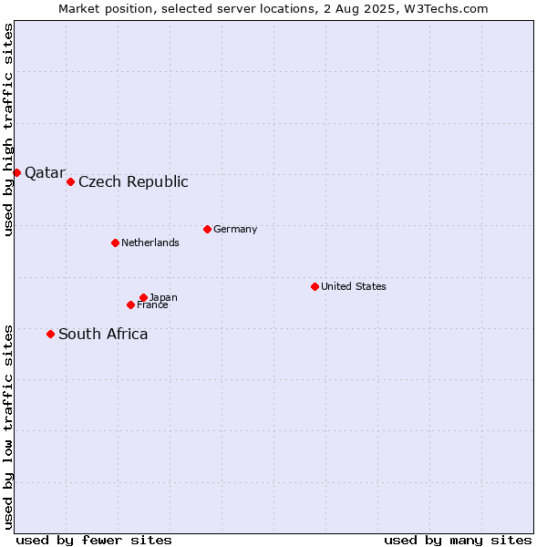 Market position of Czech Republic vs. South Africa vs. Qatar
