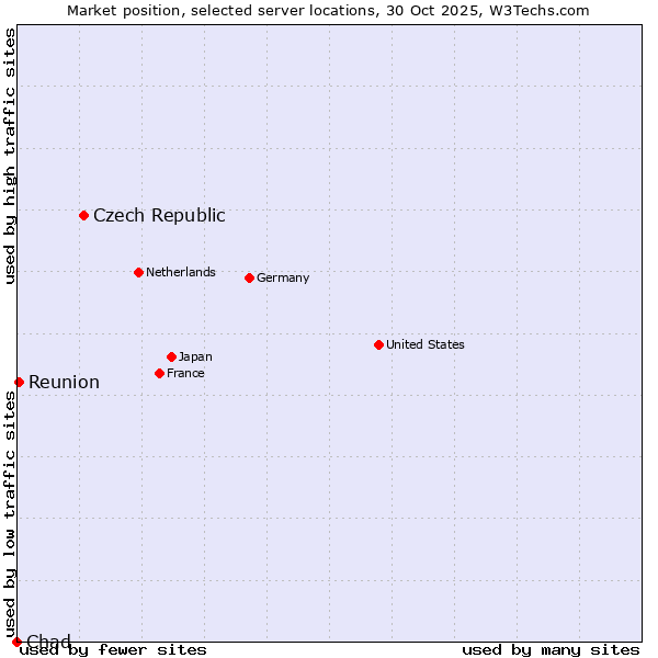 Market position of Czech Republic vs. Reunion vs. Chad