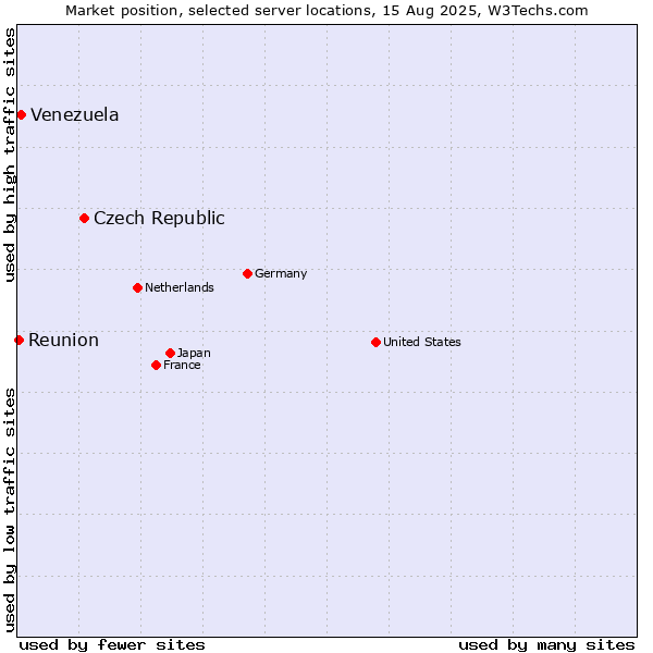Market position of Czech Republic vs. Venezuela vs. Reunion