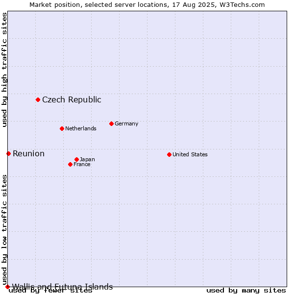 Market position of Czech Republic vs. Reunion vs. Wallis and Futuna Islands