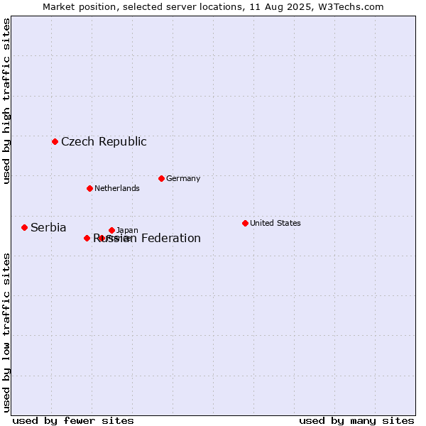 Market position of Russian Federation vs. Czech Republic vs. Serbia