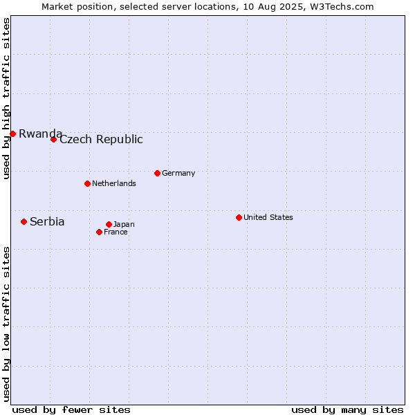 Market position of Czech Republic vs. Serbia vs. Rwanda