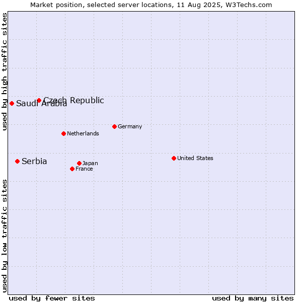 Market position of Czech Republic vs. Serbia vs. Saudi Arabia