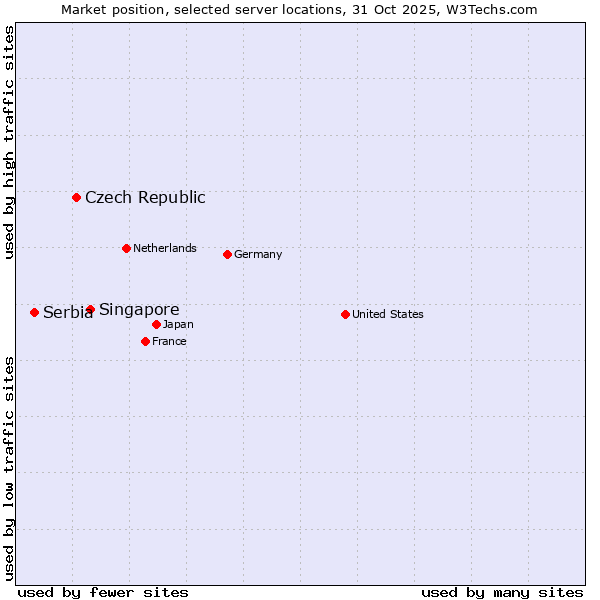 Market position of Singapore vs. Czech Republic vs. Serbia