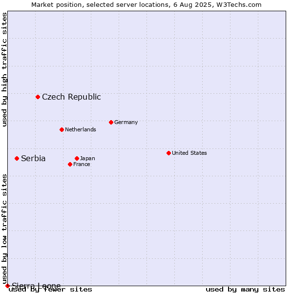 Market position of Czech Republic vs. Serbia vs. Sierra Leone