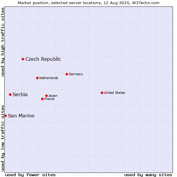 Market position of Czech Republic vs. Serbia vs. San Marino