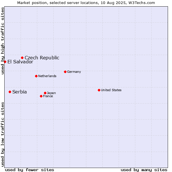 Market position of Czech Republic vs. Serbia vs. El Salvador