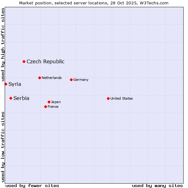 Market position of Czech Republic vs. Serbia vs. Syria