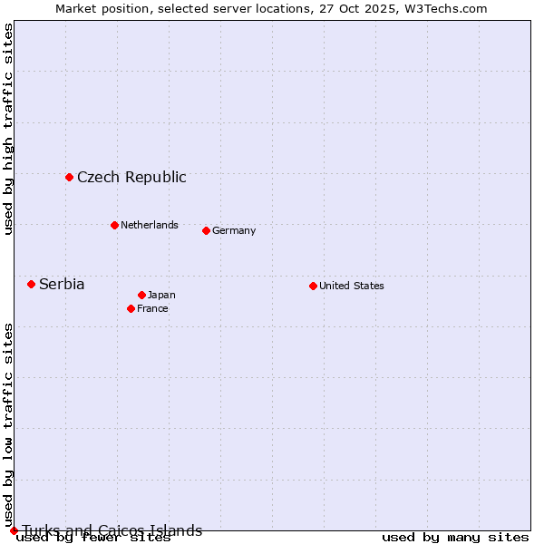 Market position of Czech Republic vs. Serbia vs. Turks and Caicos Islands