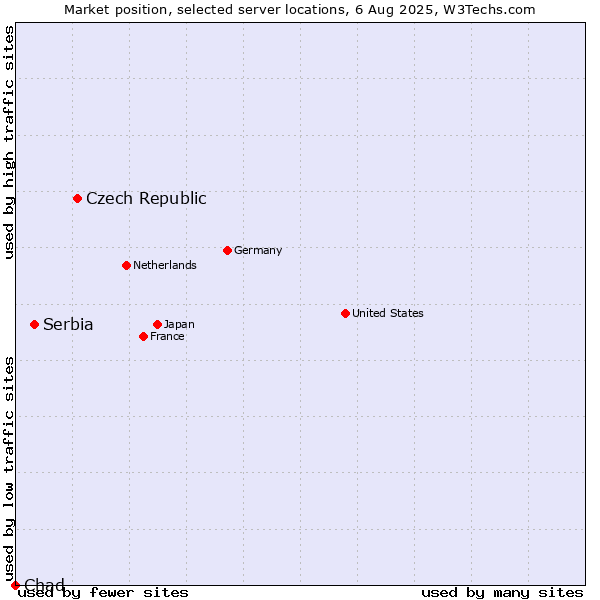 Market position of Czech Republic vs. Serbia vs. Chad