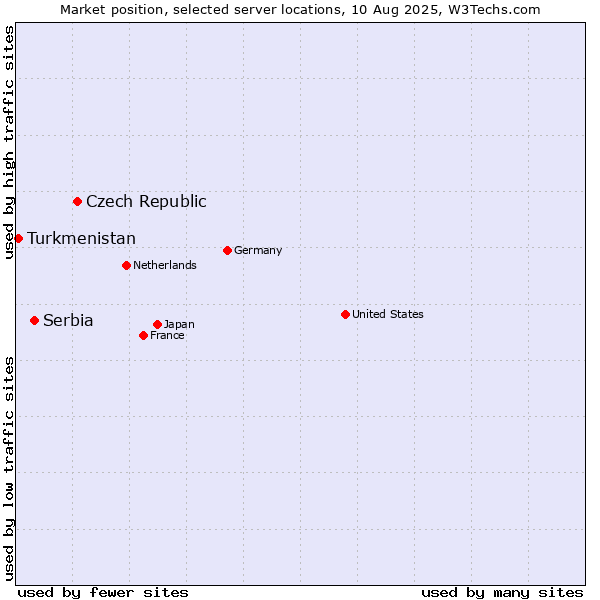 Market position of Czech Republic vs. Serbia vs. Turkmenistan