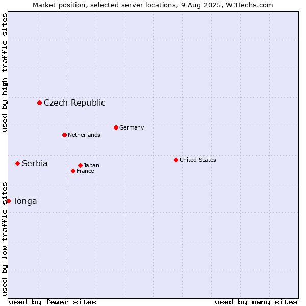 Market position of Czech Republic vs. Serbia vs. Tonga