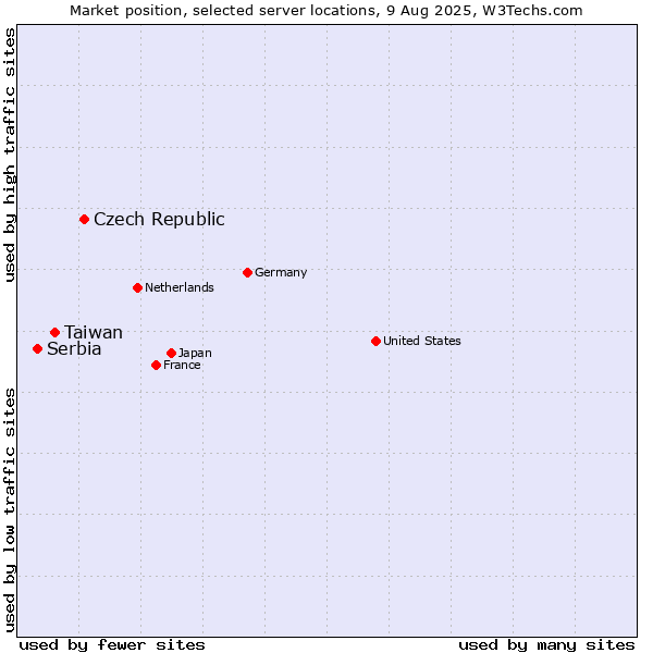 Market position of Czech Republic vs. Taiwan vs. Serbia
