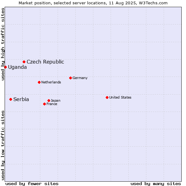 Market position of Czech Republic vs. Serbia vs. Uganda