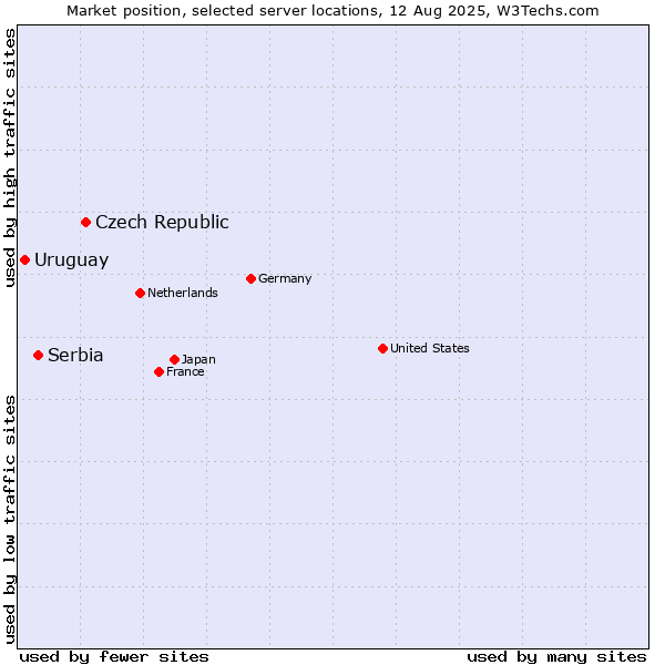 Market position of Czech Republic vs. Serbia vs. Uruguay