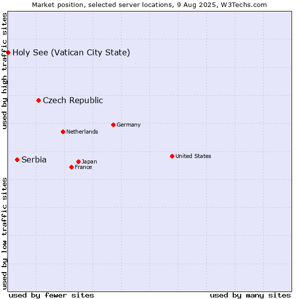 Market position of Czech Republic vs. Serbia vs. Holy See (Vatican City State)