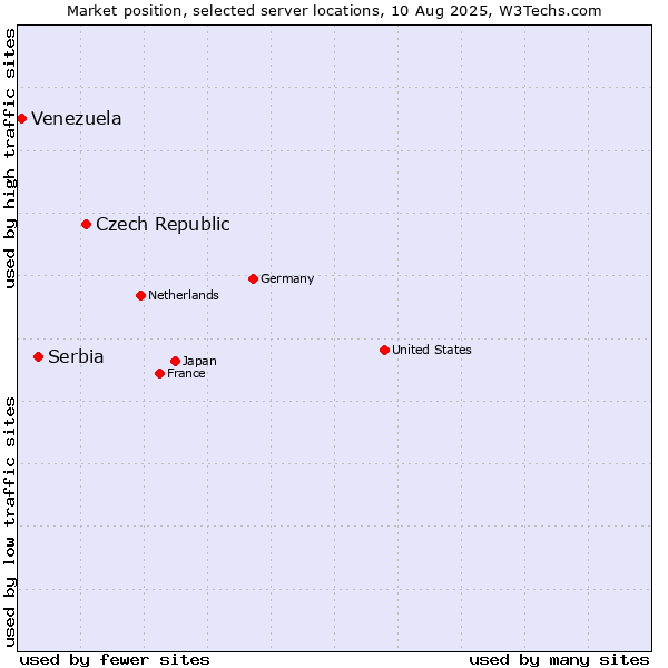 Market position of Czech Republic vs. Serbia vs. Venezuela