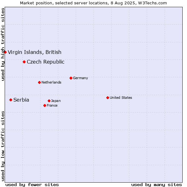 Market position of Czech Republic vs. Serbia vs. Virgin Islands, British