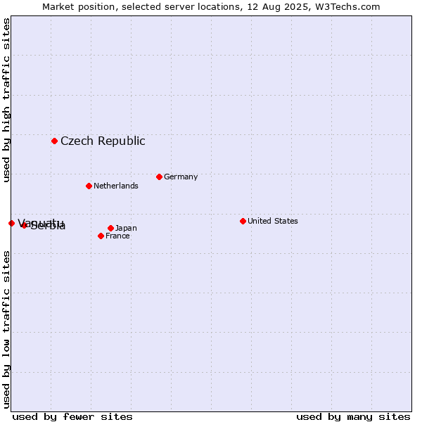 Market position of Czech Republic vs. Serbia vs. Vanuatu