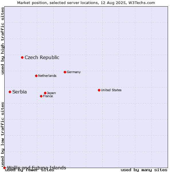 Market position of Czech Republic vs. Serbia vs. Wallis and Futuna Islands
