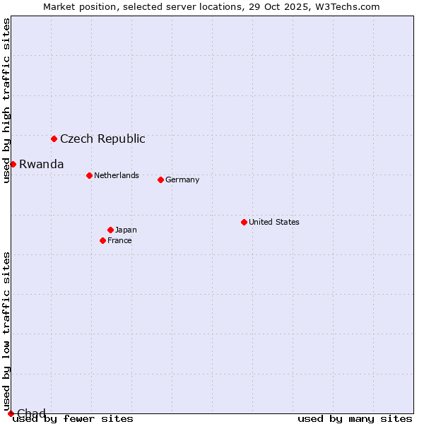 Market position of Czech Republic vs. Rwanda vs. Chad