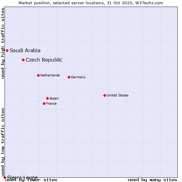 Market position of Czech Republic vs. Saudi Arabia vs. Sierra Leone