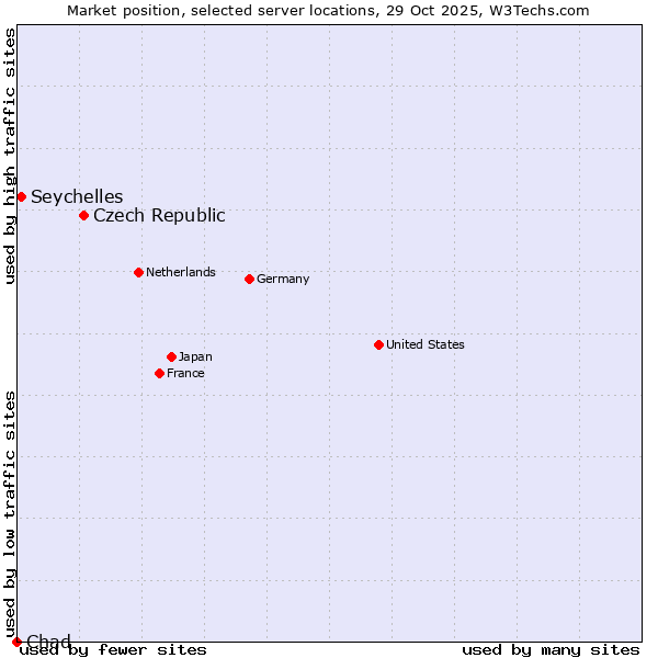 Market position of Czech Republic vs. Seychelles vs. Chad