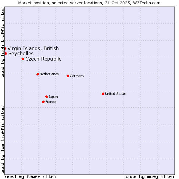 Market position of Czech Republic vs. Seychelles vs. Virgin Islands, British