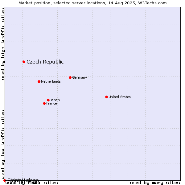 Market position of Czech Republic vs. Sierra Leone vs. Saint Helena