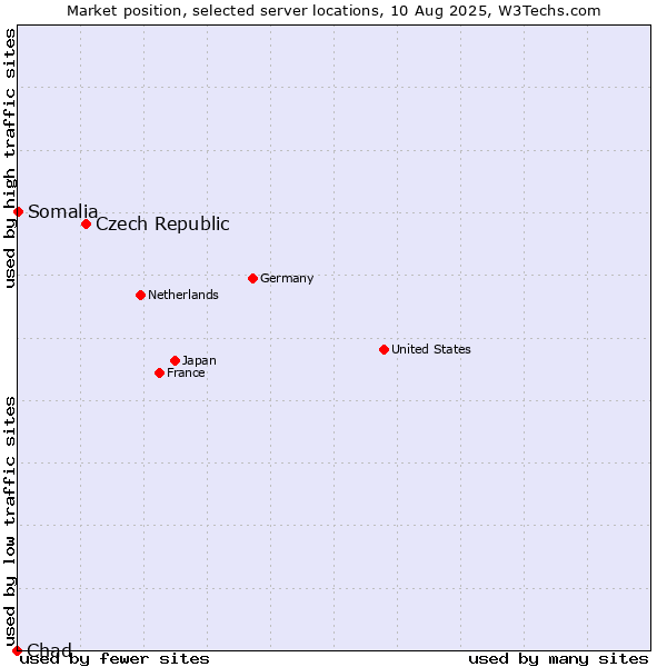Market position of Czech Republic vs. Somalia vs. Chad