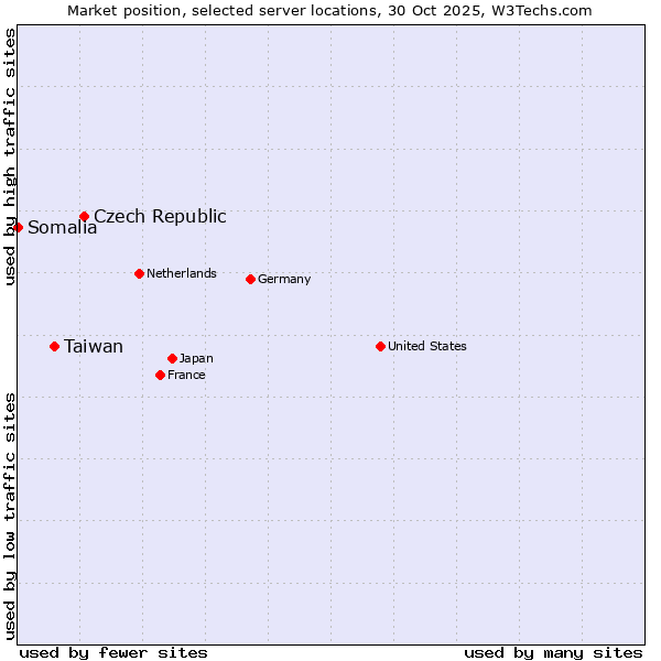 Market position of Czech Republic vs. Taiwan vs. Somalia
