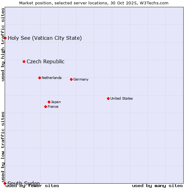 Market position of Czech Republic vs. Holy See (Vatican City State) vs. South Sudan