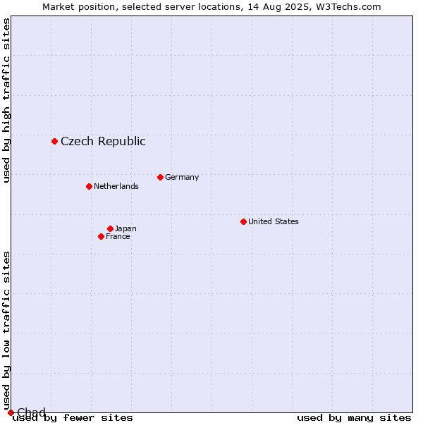 Market position of Czech Republic vs. Chad