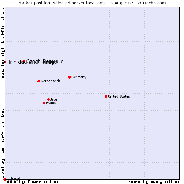 Market position of Czech Republic vs. Trinidad and Tobago vs. Chad