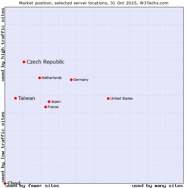 Market position of Czech Republic vs. Taiwan vs. Chad