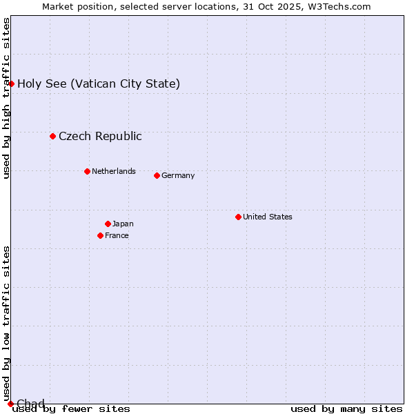 Market position of Czech Republic vs. Holy See (Vatican City State) vs. Chad