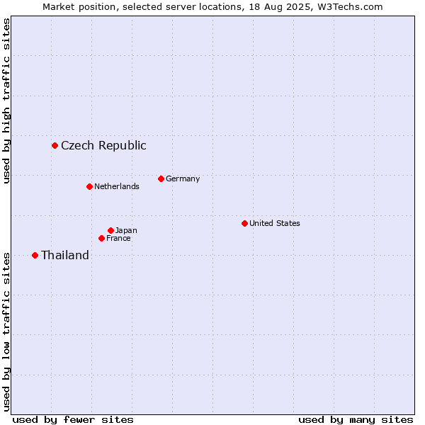 Market position of Czech Republic vs. Thailand