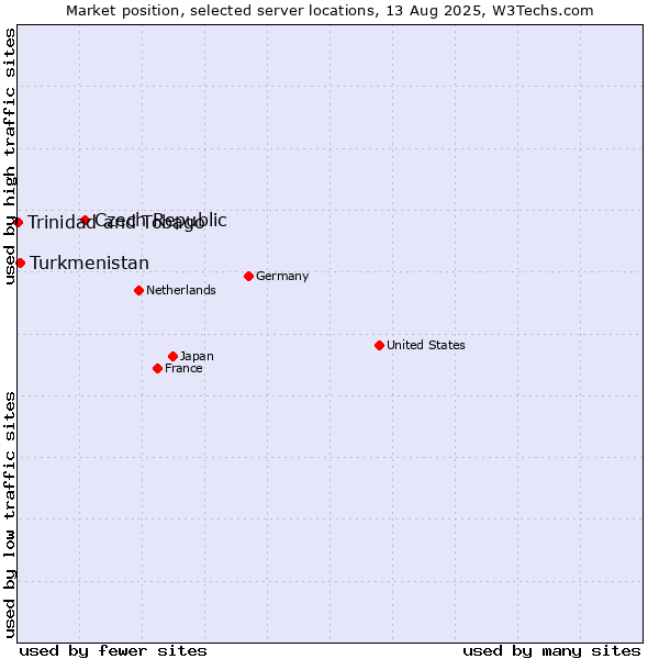Market position of Czech Republic vs. Turkmenistan vs. Trinidad and Tobago