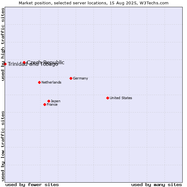 Market position of Czech Republic vs. Trinidad and Tobago